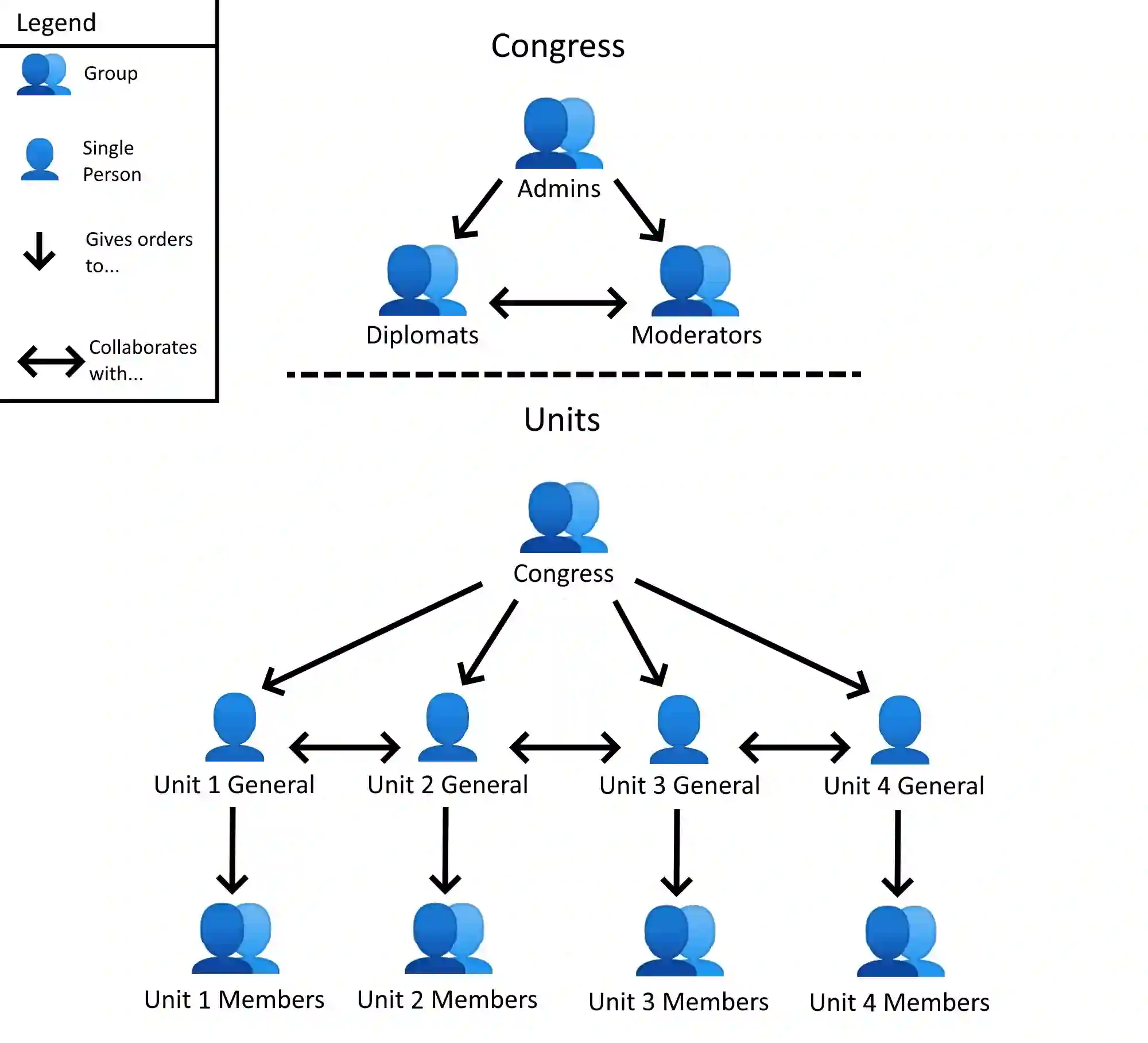 The Blue Corner Chain of Command