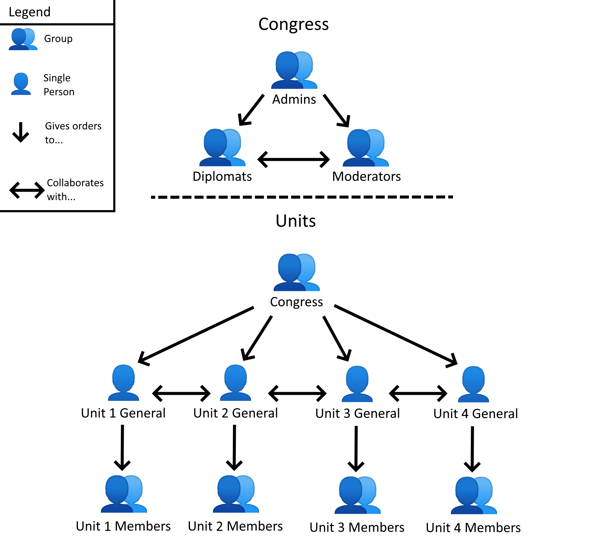 An image of the chain of command of the blue corner community.